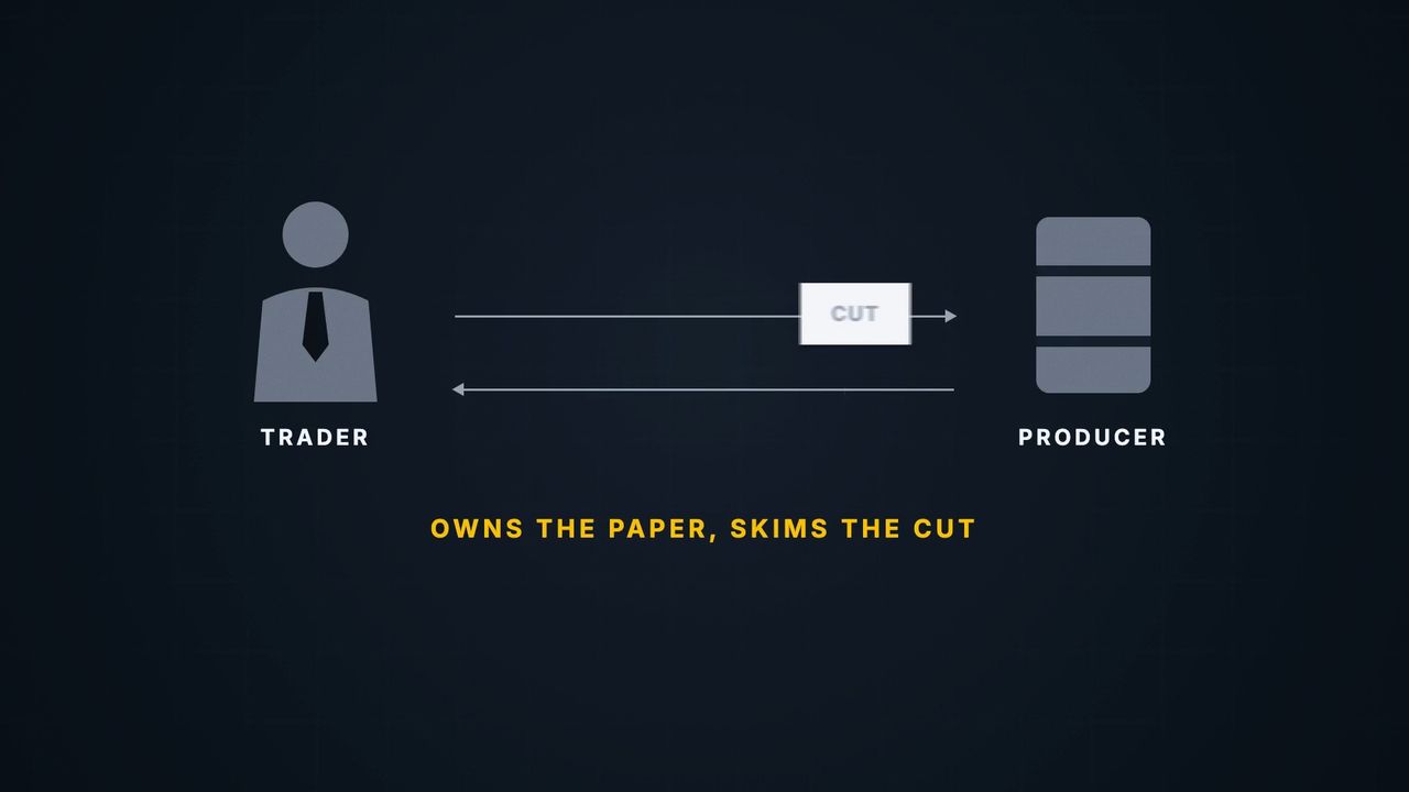 A diagram of a trader and a producer exchanging a cut and coins